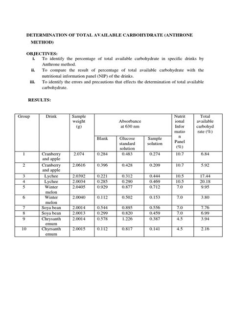 Determination of total carbohydrates by anthrone method.